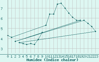 Courbe de l'humidex pour Reichenau / Rax