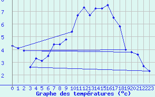 Courbe de tempratures pour Harburg