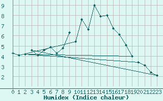 Courbe de l'humidex pour Pilatus