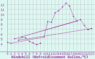 Courbe du refroidissement olien pour Marignane (13)