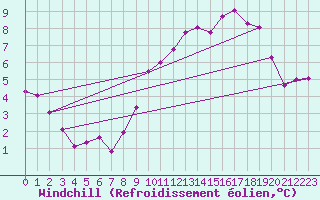 Courbe du refroidissement olien pour Ciudad Real (Esp)