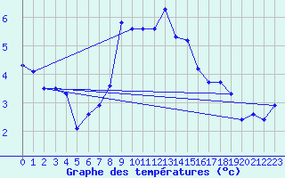Courbe de tempratures pour Gornergrat