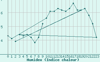 Courbe de l'humidex pour Turku Artukainen