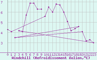 Courbe du refroidissement olien pour Voiron (38)