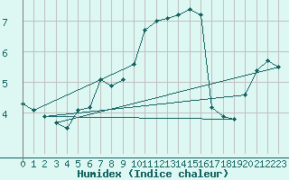 Courbe de l'humidex pour Stoetten