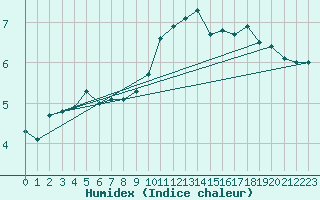 Courbe de l'humidex pour Marquise (62)