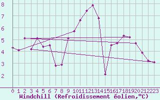 Courbe du refroidissement olien pour Champagne-sur-Seine (77)
