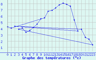 Courbe de tempratures pour Manston (UK)