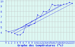 Courbe de tempratures pour Napf (Sw)