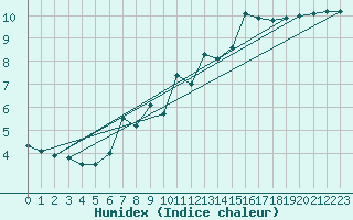 Courbe de l'humidex pour Napf (Sw)