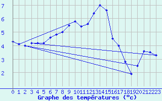 Courbe de tempratures pour Lahr (All)