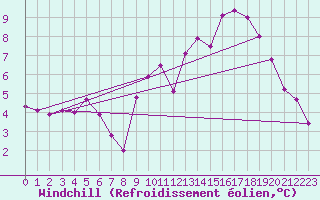 Courbe du refroidissement olien pour Saint-Yrieix-le-Djalat (19)