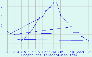 Courbe de tempratures pour Stromtangen Fyr