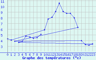 Courbe de tempratures pour Saint-Philbert-sur-Risle (27)