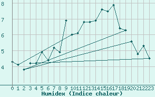 Courbe de l'humidex pour Corvatsch