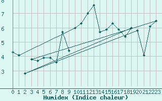 Courbe de l'humidex pour Korsvattnet