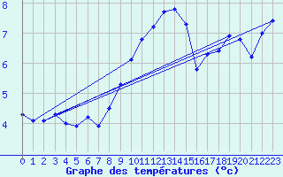 Courbe de tempratures pour Chasseral (Sw)