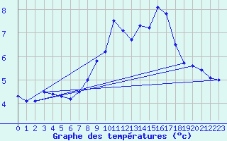 Courbe de tempratures pour Molina de Aragn