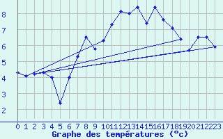 Courbe de tempratures pour la bouée 62164