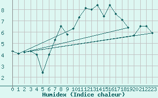 Courbe de l'humidex pour la bouée 62164