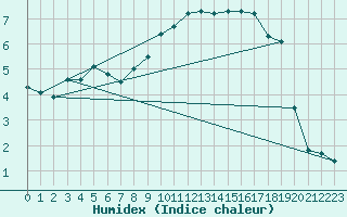 Courbe de l'humidex pour Spadeadam