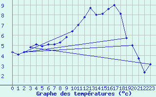 Courbe de tempratures pour Le Touquet (62)