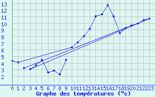 Courbe de tempratures pour Ambrieu (01)