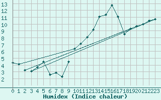 Courbe de l'humidex pour Ambrieu (01)