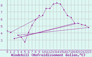 Courbe du refroidissement olien pour Stoetten