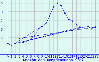 Courbe de tempratures pour Cabauw Tower