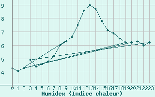 Courbe de l'humidex pour Cabauw Tower