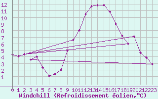 Courbe du refroidissement olien pour Tiaret
