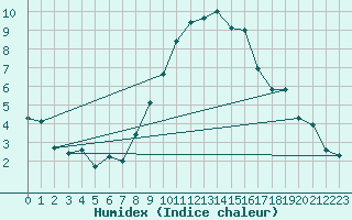 Courbe de l'humidex pour Regensburg