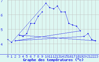 Courbe de tempratures pour Arkona
