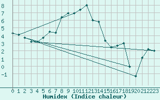 Courbe de l'humidex pour Pilatus