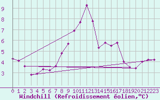 Courbe du refroidissement olien pour Fichtelberg