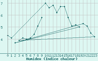 Courbe de l'humidex pour Ruhnu