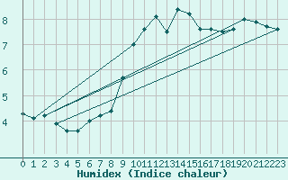 Courbe de l'humidex pour Sognefjell