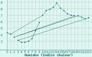 Courbe de l'humidex pour Valleroy (54)