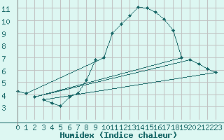 Courbe de l'humidex pour Limoges (87)