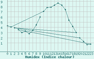 Courbe de l'humidex pour Marsens