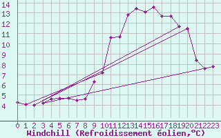 Courbe du refroidissement olien pour Challes-les-Eaux (73)