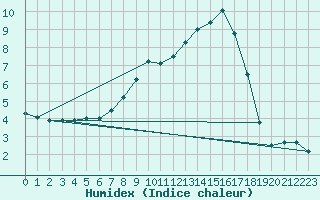 Courbe de l'humidex pour Bergen