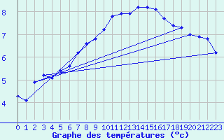 Courbe de tempratures pour Muret (31)