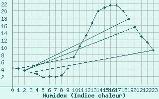 Courbe de l'humidex pour Castellbell i el Vilar (Esp)