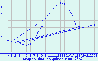 Courbe de tempratures pour Monte Terminillo