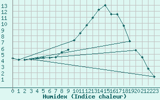 Courbe de l'humidex pour Chambry / Aix-Les-Bains (73)