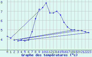 Courbe de tempratures pour Cervena