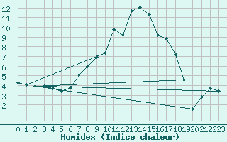 Courbe de l'humidex pour La Brvine (Sw)