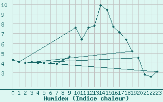 Courbe de l'humidex pour Glasgow (UK)